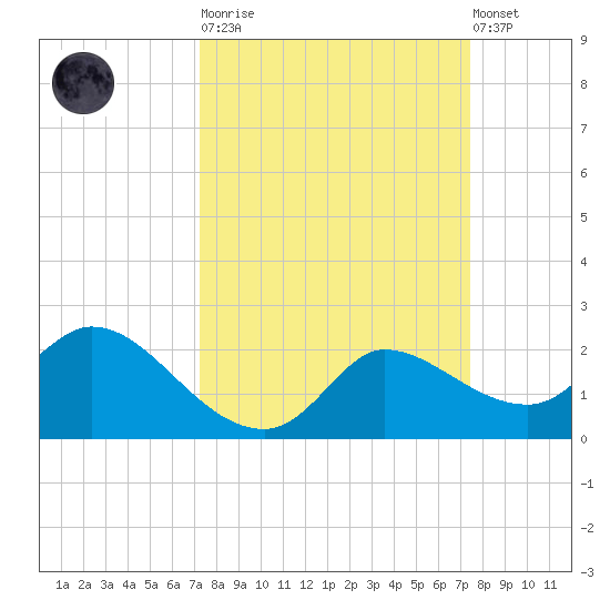 Mermentau River Entrance tide chart for Tuesday, March 21, 2023