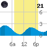 Mermentau River Entrance tide chart for Tuesday, March 21, 2023