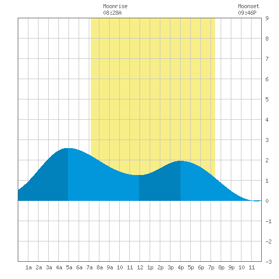 Mermentau River Entrance tide chart for Thursday, March 23, 2023