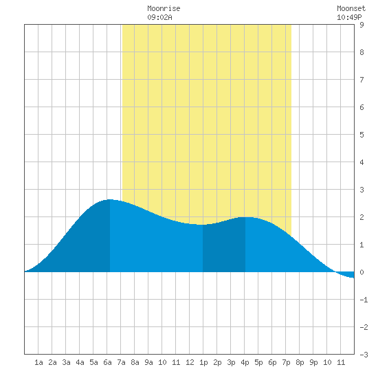 Mermentau River Entrance tide chart for Friday, March 24, 2023