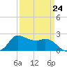 Mermentau River Entrance tide chart for Friday, March 24, 2023