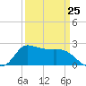 Mermentau River Entrance tide chart for Saturday, March 25, 2023