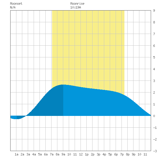 Mermentau River Entrance tide chart for Sunday, March 26, 2023