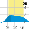 Mermentau River Entrance tide chart for Sunday, March 26, 2023