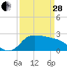 Mermentau River Entrance tide chart for Tuesday, March 28, 2023