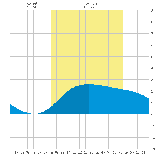 Mermentau River Entrance tide chart for Wednesday, March 29, 2023