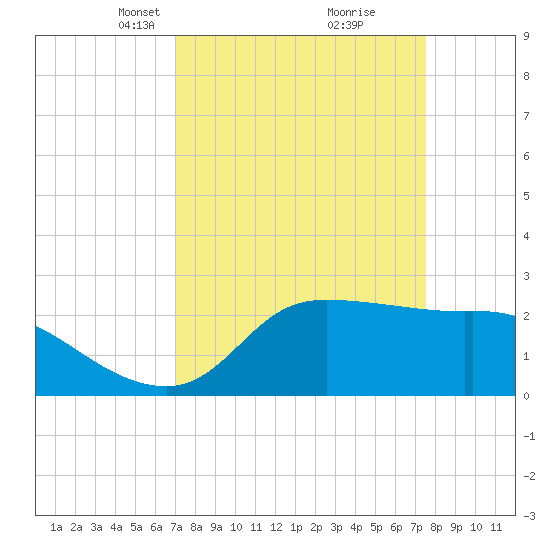 Mermentau River Entrance tide chart for Friday, March 31, 2023