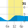 Mermentau River Entrance tide chart for Friday, March 31, 2023