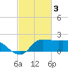 Mermentau River Entrance tide chart for Friday, March 3, 2023