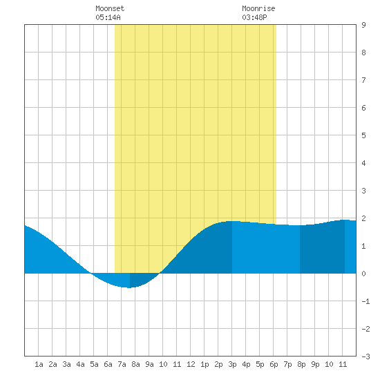 Mermentau River Entrance tide chart for Saturday, March 4, 2023