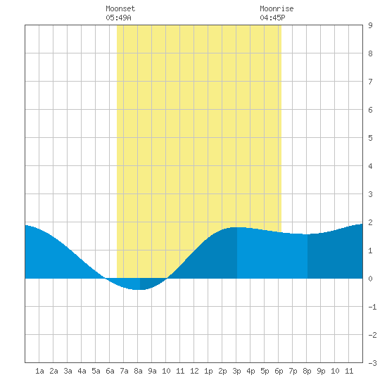 Mermentau River Entrance tide chart for Sunday, March 5, 2023