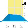 Mermentau River Entrance tide chart for Monday, April 10, 2023