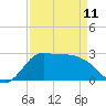 Mermentau River Entrance tide chart for Tuesday, April 11, 2023