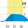 Mermentau River Entrance tide chart for Wednesday, April 12, 2023