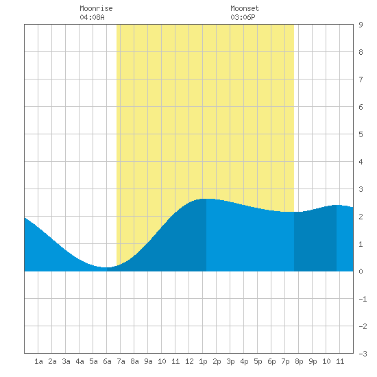 Mermentau River Entrance tide chart for Saturday, April 15, 2023