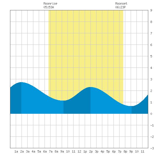 Mermentau River Entrance tide chart for Tuesday, April 18, 2023