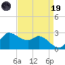 Mermentau River Entrance tide chart for Wednesday, April 19, 2023