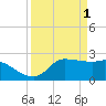 Mermentau River Entrance tide chart for Saturday, April 1, 2023