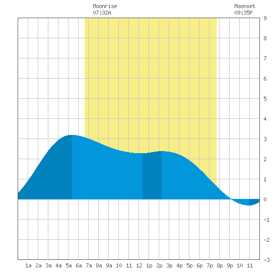 Mermentau River Entrance tide chart for Friday, April 21, 2023