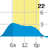Mermentau River Entrance tide chart for Saturday, April 22, 2023