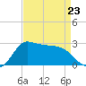 Mermentau River Entrance tide chart for Sunday, April 23, 2023
