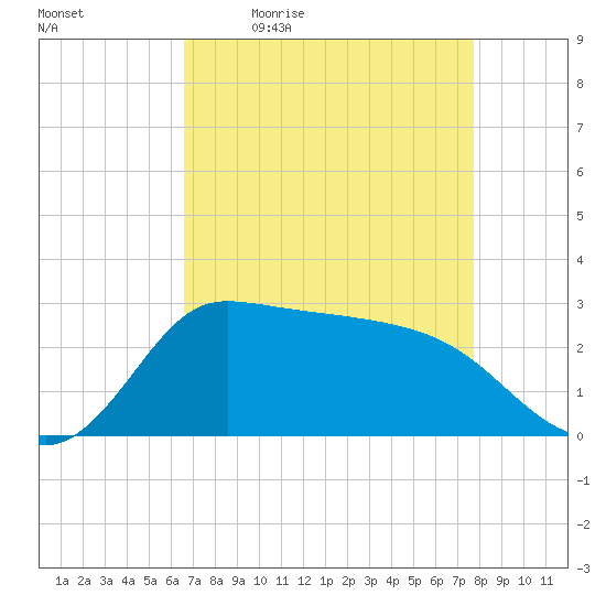 Mermentau River Entrance tide chart for Monday, April 24, 2023