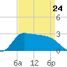 Mermentau River Entrance tide chart for Monday, April 24, 2023