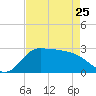 Mermentau River Entrance tide chart for Tuesday, April 25, 2023