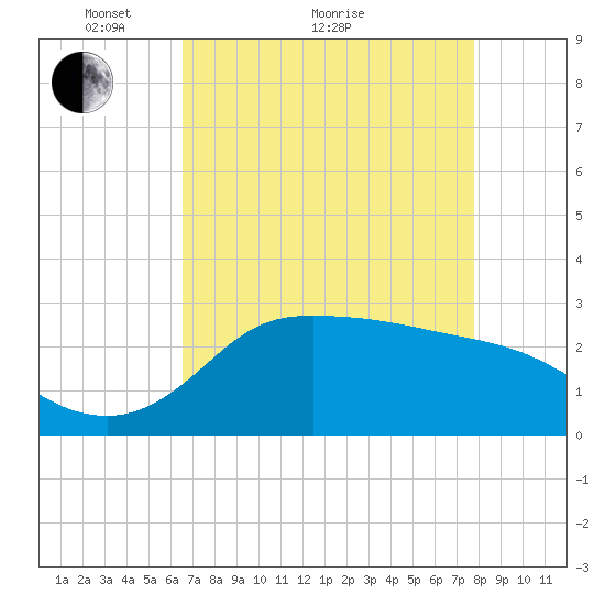 Mermentau River Entrance tide chart for Thursday, April 27, 2023