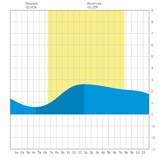 Mermentau River Entrance tide chart for Friday, April 28, 2023