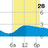 Mermentau River Entrance tide chart for Friday, April 28, 2023