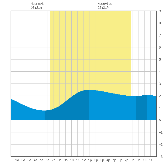 Mermentau River Entrance tide chart for Saturday, April 29, 2023