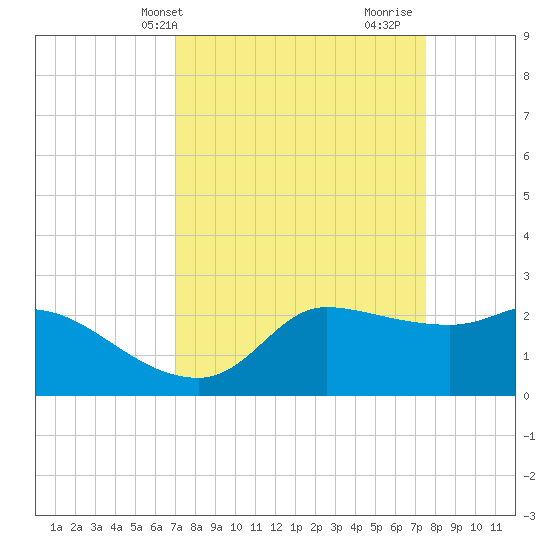 Mermentau River Entrance tide chart for Sunday, April 2, 2023