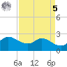 Mermentau River Entrance tide chart for Wednesday, April 5, 2023