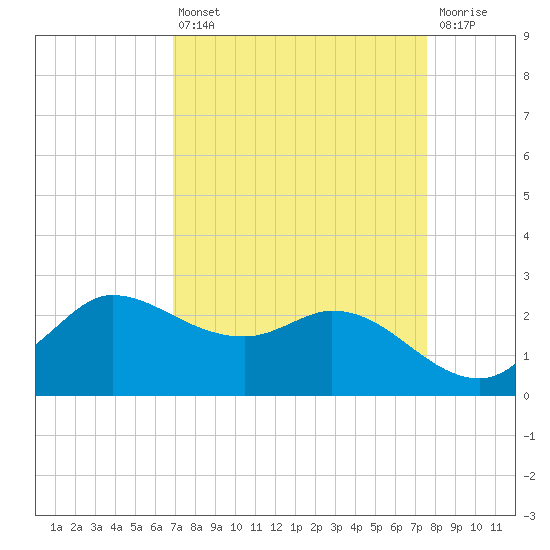 Mermentau River Entrance tide chart for Thursday, April 6, 2023