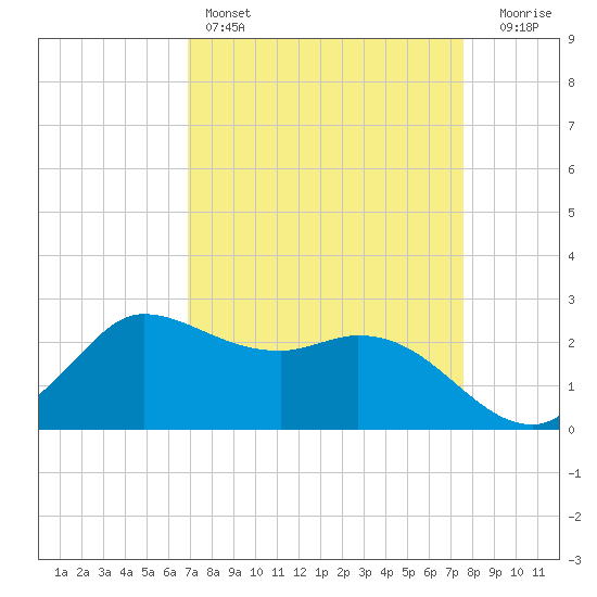 Mermentau River Entrance tide chart for Friday, April 7, 2023