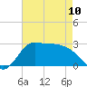 Mermentau River Entrance tide chart for Wednesday, May 10, 2023