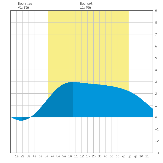 Mermentau River Entrance tide chart for Thursday, May 11, 2023