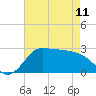Mermentau River Entrance tide chart for Thursday, May 11, 2023