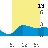 Mermentau River Entrance tide chart for Saturday, May 13, 2023