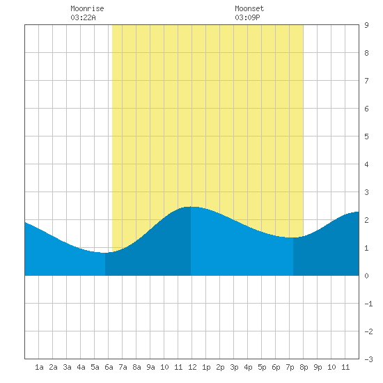 Mermentau River Entrance tide chart for Sunday, May 14, 2023