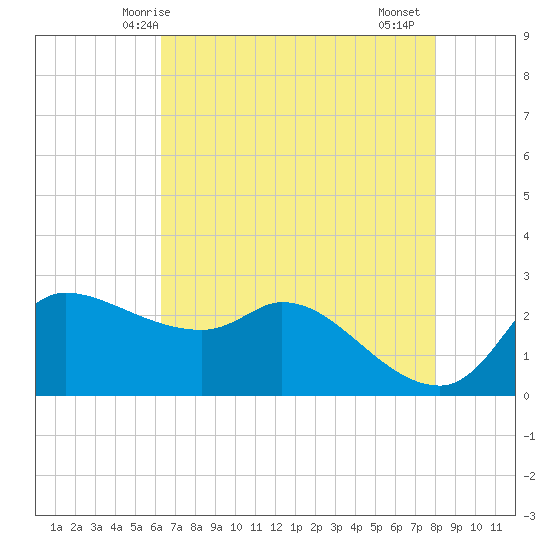 Mermentau River Entrance tide chart for Tuesday, May 16, 2023