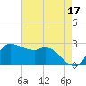 Mermentau River Entrance tide chart for Wednesday, May 17, 2023