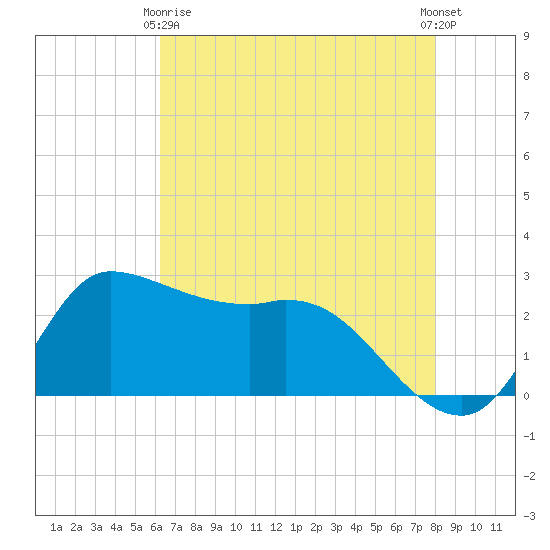 Mermentau River Entrance tide chart for Thursday, May 18, 2023