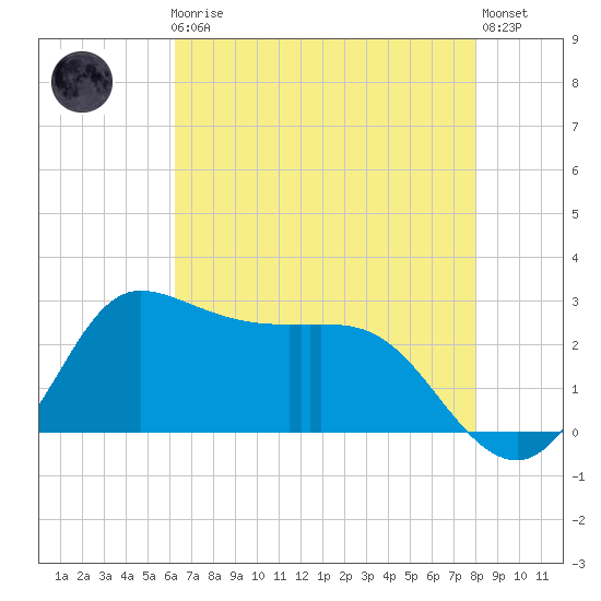 Mermentau River Entrance tide chart for Friday, May 19, 2023