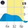 Mermentau River Entrance tide chart for Friday, May 19, 2023