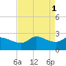 Mermentau River Entrance tide chart for Monday, May 1, 2023