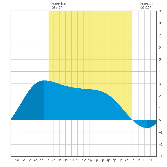Mermentau River Entrance tide chart for Saturday, May 20, 2023