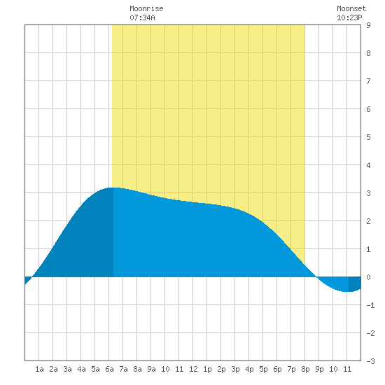 Mermentau River Entrance tide chart for Sunday, May 21, 2023