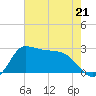 Mermentau River Entrance tide chart for Sunday, May 21, 2023